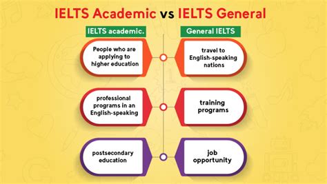 IELTS General Training: Proving English Language .